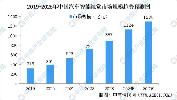 智能视觉行业市场前景预测研究报告麻将胡了app2025年中国汽车(图8)