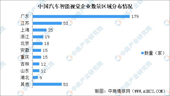 智能视觉行业市场前景预测研究报告麻将胡了app2025年中国汽车(图7)