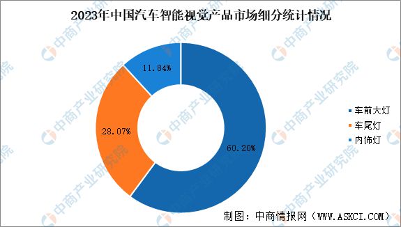 智能视觉行业市场前景预测研究报告麻将胡了app2025年中国汽车(图11)