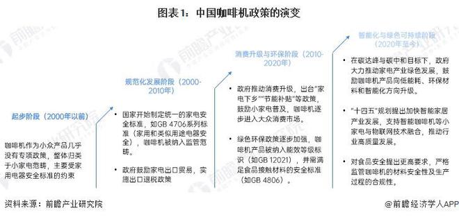 行业政策汇总及解读（全） 行业政策聚焦自主创新和品牌化发展PG麻将胡了2模拟器重磅！2024年中国及31省市咖啡机(图6)